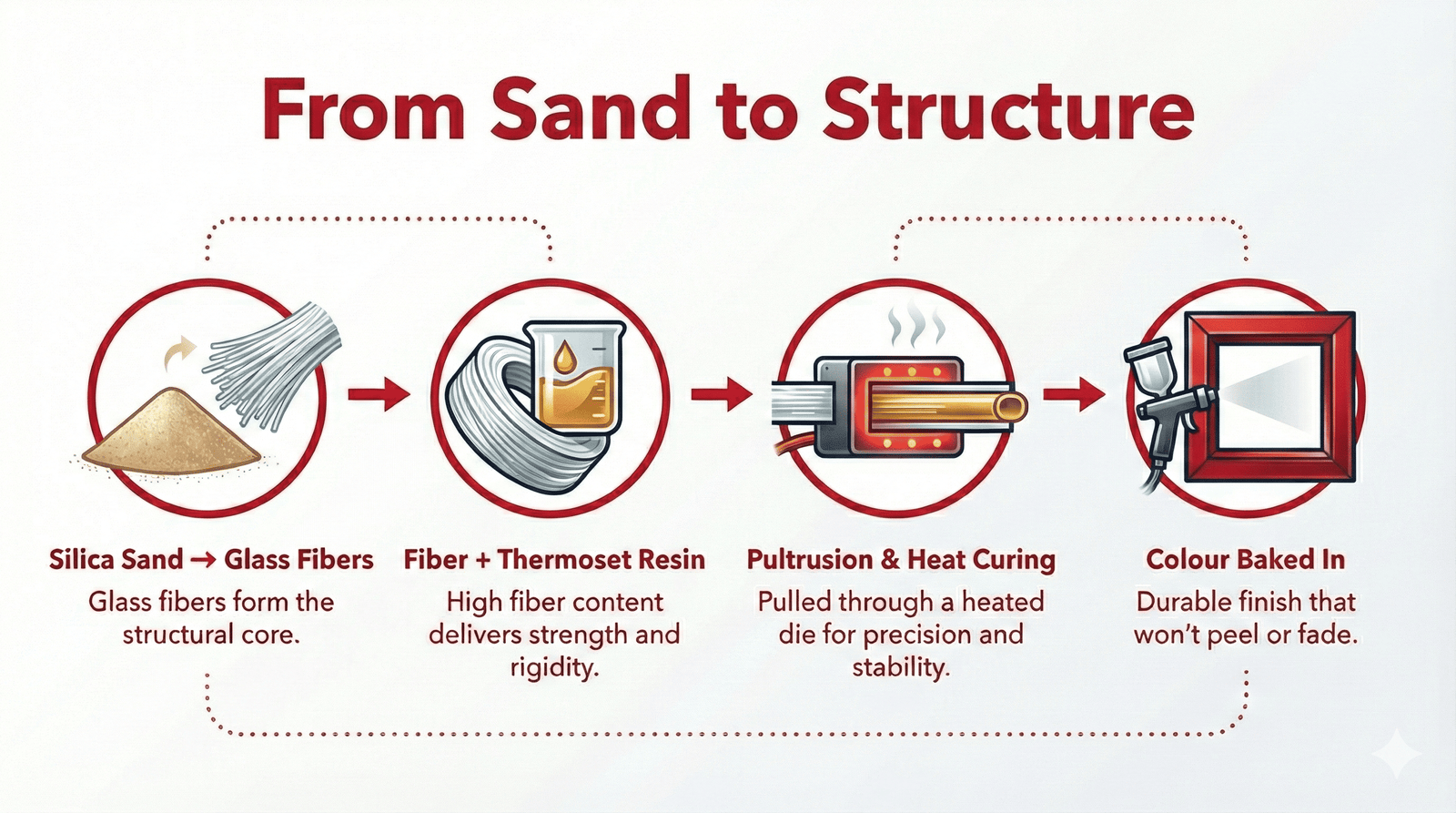 How Fiberglass Frames are Made